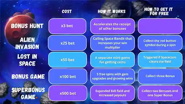 Infografía de las funciones de pago en Pirots 4